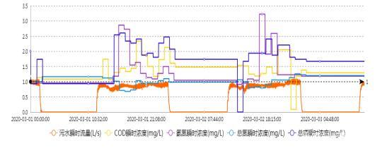 在線監測超標異常數據的識別、處理與優化策略
